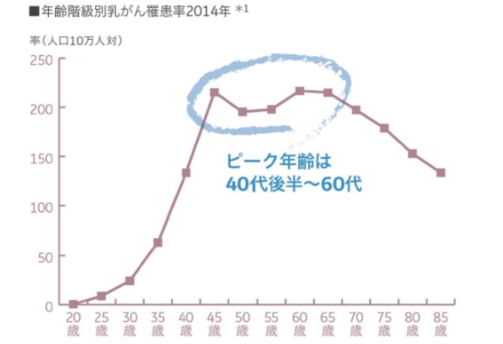 検診