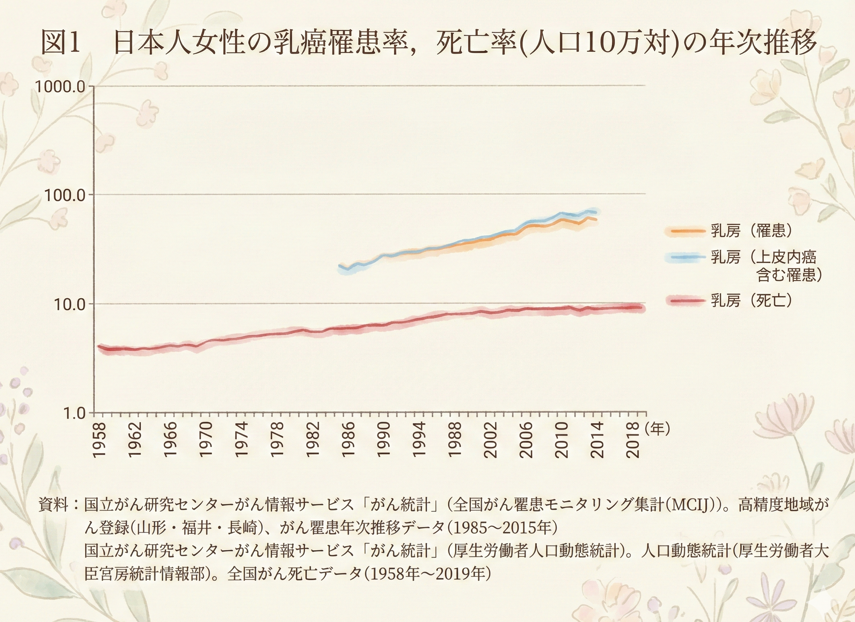 女性の部位別がん罹患数（2018年）のグラフ