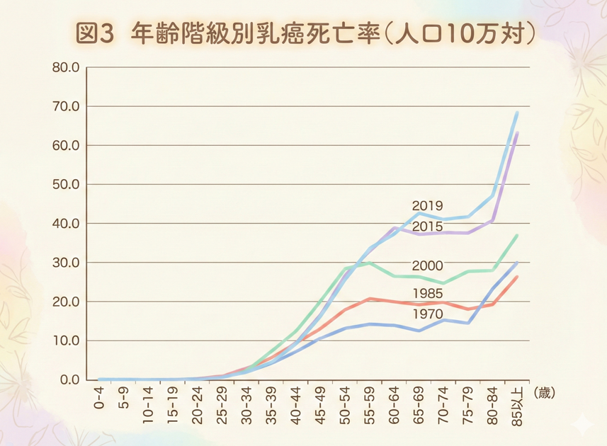 女性の部位別がん年齢調整死亡率（1958～2018年）のグラフ